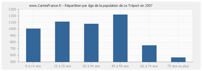 Répartition par âge de la population de Le Tréport en 2007